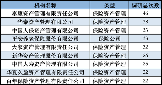 發(fā)力長錢入市！險(xiǎn)資扎堆調(diào)研