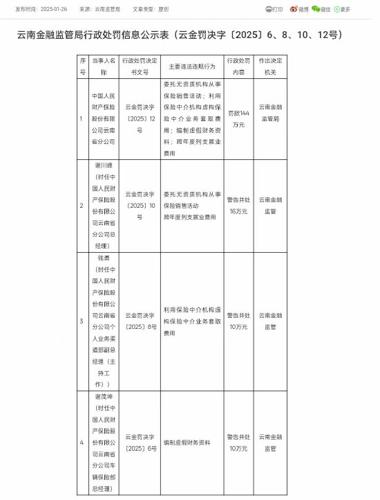 人保財(cái)險(xiǎn)云南省分公司被罰144萬元：因委托無資質(zhì)機(jī)構(gòu)從事保險(xiǎn)銷售活動等違法違規(guī)行為