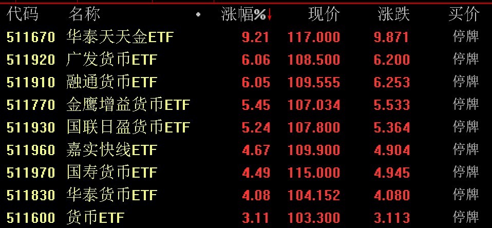 出現(xiàn)較大幅度溢價(jià)，9只貨幣型ETF午后集體停牌
