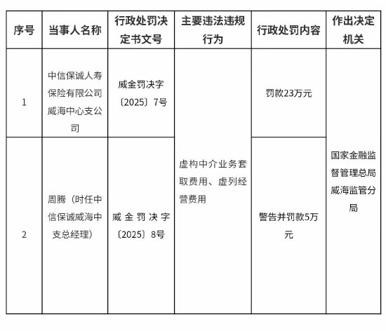 中信保誠人壽威海中心支公司被罰23萬元：虛構中介業(yè)務套取費用、虛列經(jīng)營費用