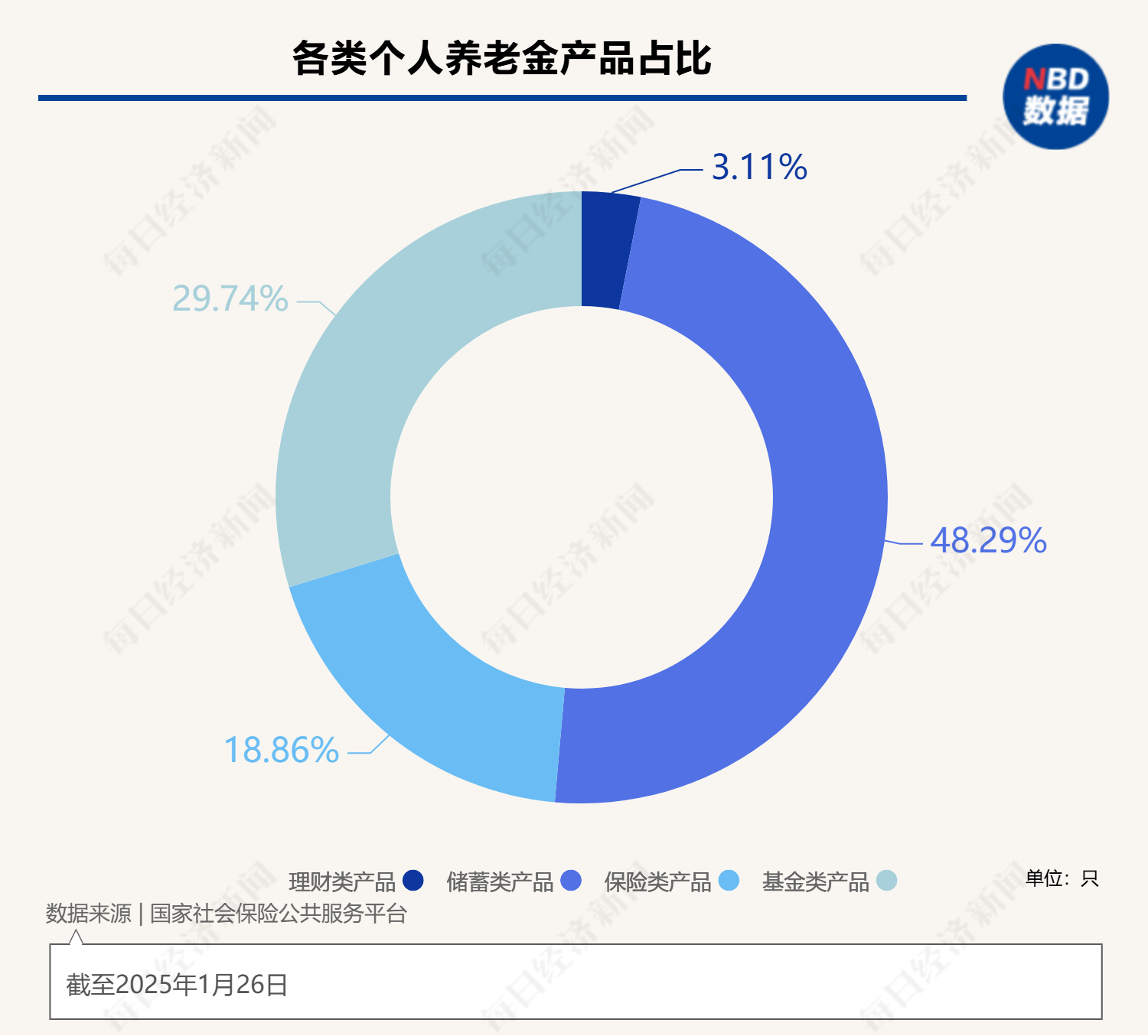 最高年化利率降至“2”字頭 占據(jù)個人養(yǎng)老金產(chǎn)品“半壁江山”的儲蓄類產(chǎn)品吸引力幾何？