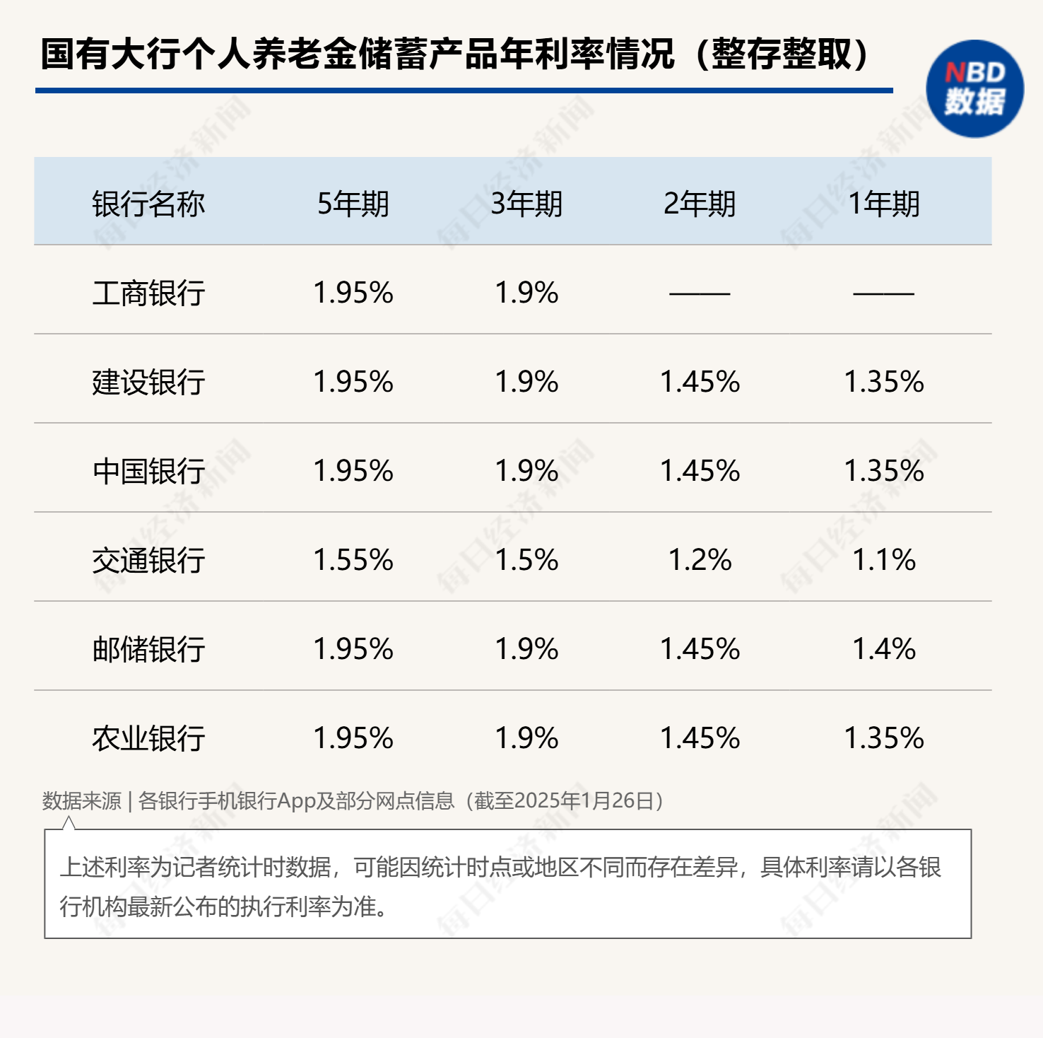 最高年化利率降至“2”字頭 占據(jù)個人養(yǎng)老金產(chǎn)品“半壁江山”的儲蓄類產(chǎn)品吸引力幾何？