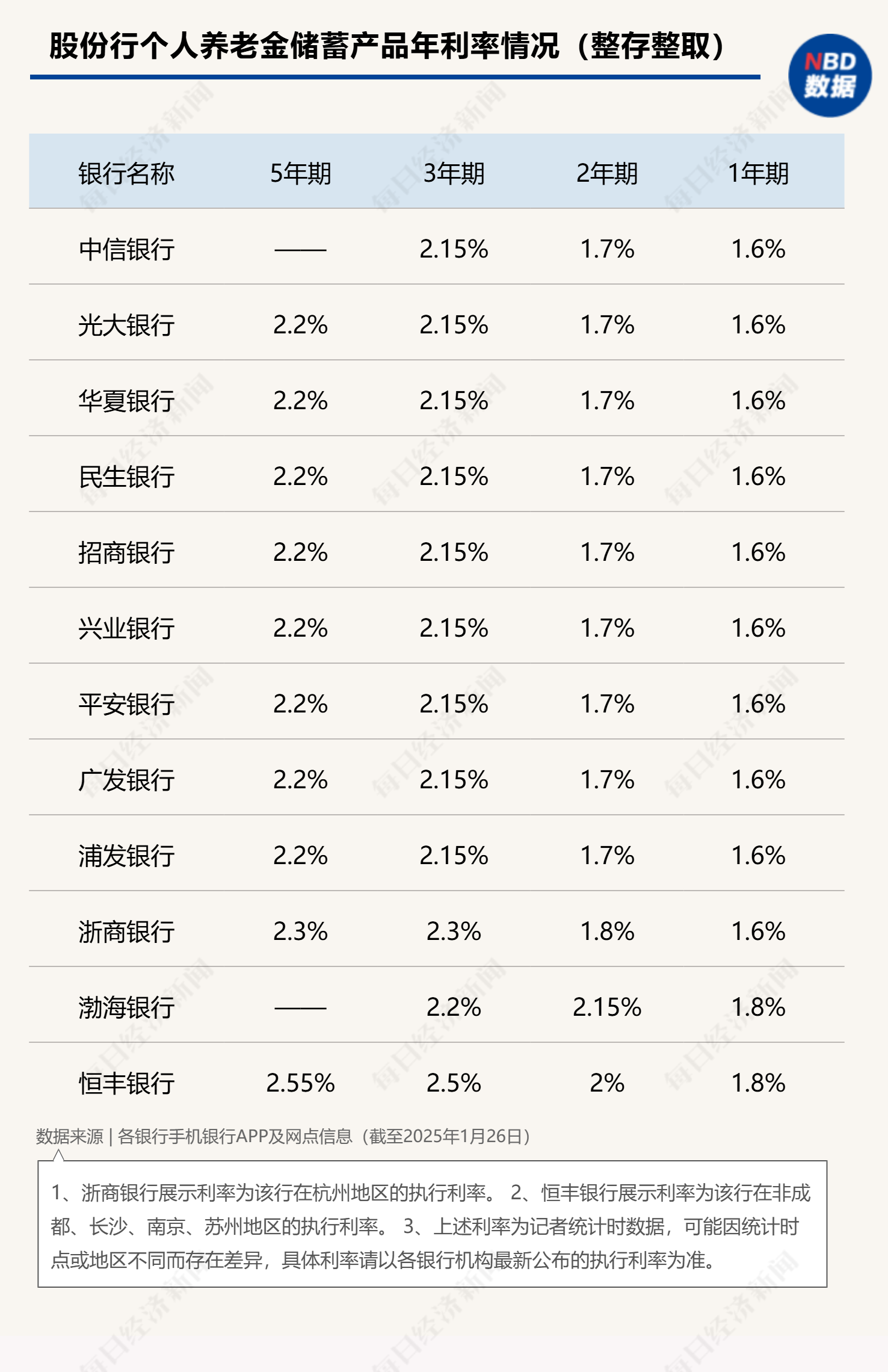最高年化利率降至“2”字頭 占據(jù)個人養(yǎng)老金產(chǎn)品“半壁江山”的儲蓄類產(chǎn)品吸引力幾何？