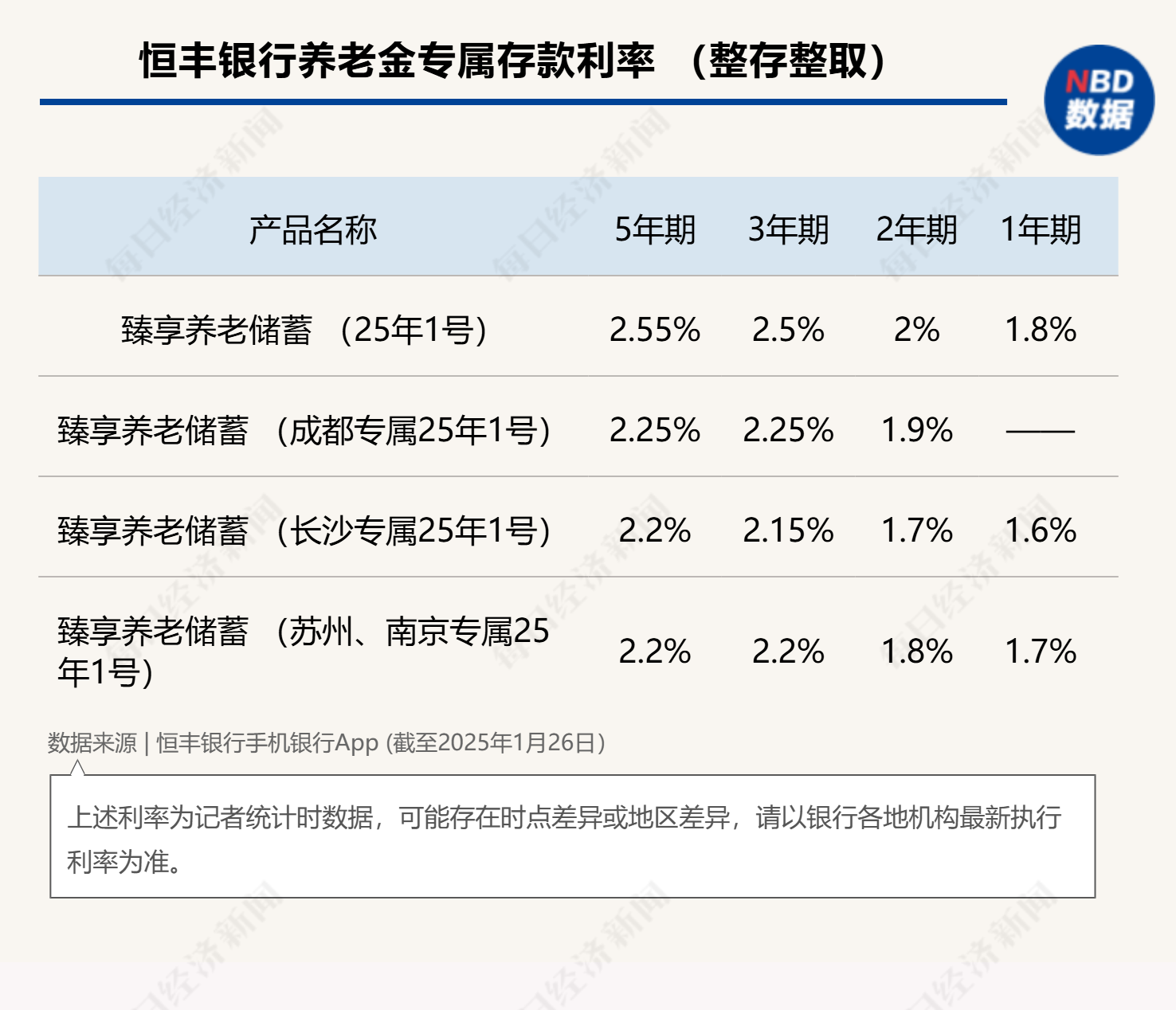 最高年化利率降至“2”字頭 占據(jù)個人養(yǎng)老金產(chǎn)品“半壁江山”的儲蓄類產(chǎn)品吸引力幾何？
