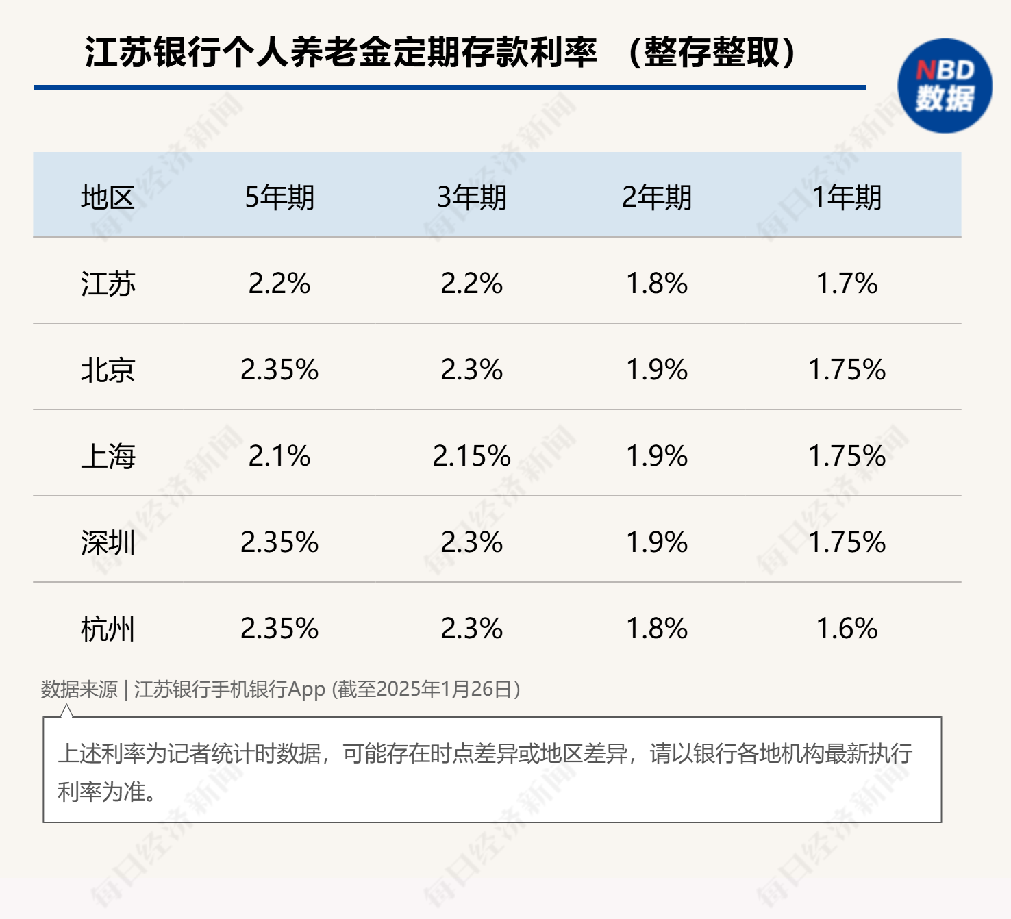 最高年化利率降至“2”字頭 占據(jù)個人養(yǎng)老金產(chǎn)品“半壁江山”的儲蓄類產(chǎn)品吸引力幾何？