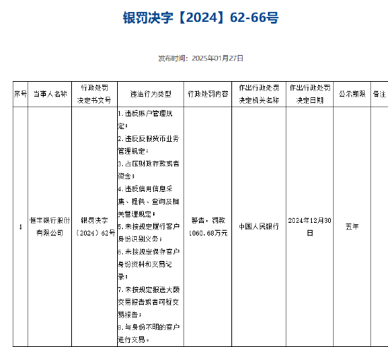 恒豐銀行被罰1060.68萬元 涉及違反信用信息采集、提供、查詢及相關(guān)管理規(guī)定等8項(xiàng)違法行為