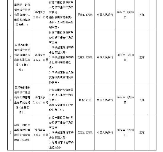 恒豐銀行被罰1060.68萬元 涉及違反信用信息采集、提供、查詢及相關(guān)管理規(guī)定等8項(xiàng)違法行為