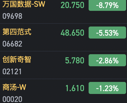 港股部分AI概念股走低 萬國(guó)數(shù)據(jù)跌近9%