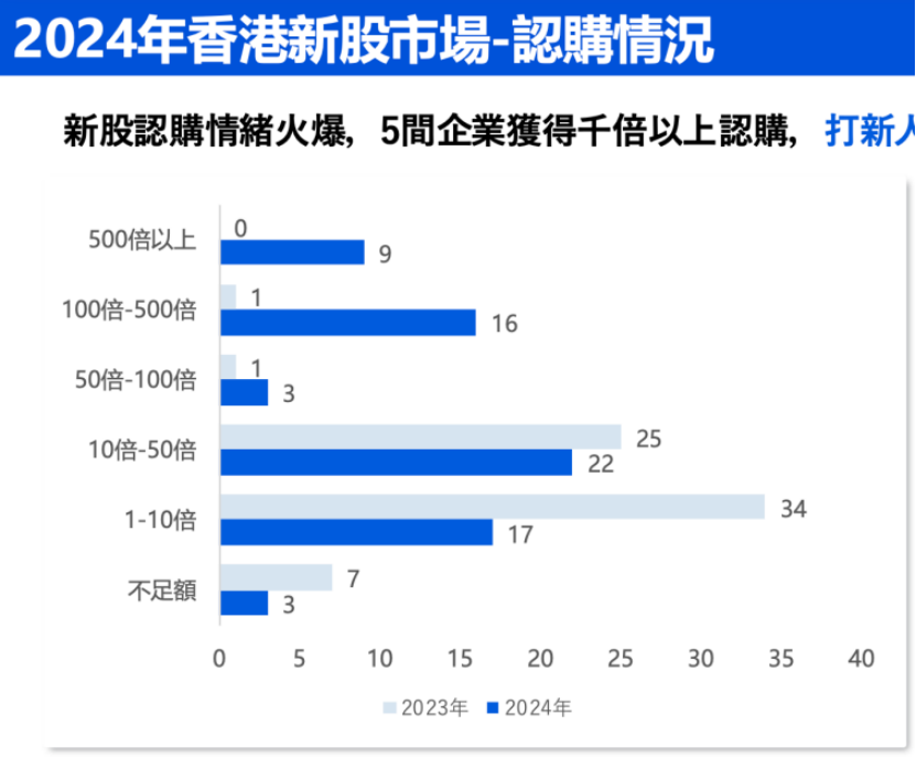 中資企業(yè)出海上市升溫！港股“打新熱”來了？全年分別有26家和7家企業(yè)首日收漲超10%和50%