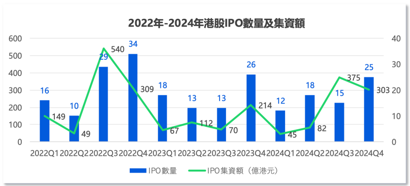 中資企業(yè)出海上市升溫！港股“打新熱”來了？全年分別有26家和7家企業(yè)首日收漲超10%和50%