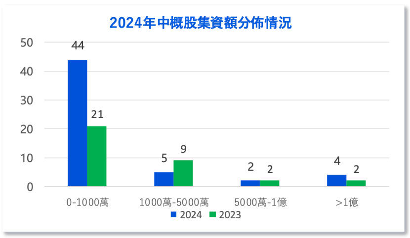 中資企業(yè)出海上市升溫！港股“打新熱”來了？全年分別有26家和7家企業(yè)首日收漲超10%和50%