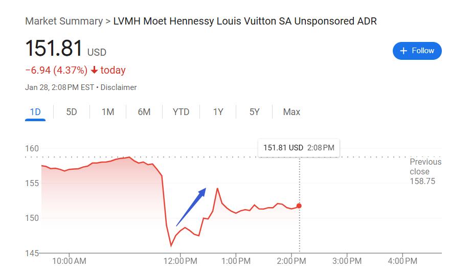 奢侈品行業(yè)翻身在望？頂住經(jīng)濟環(huán)境影響，LVMH 2024年意外有機增長丨財報見聞