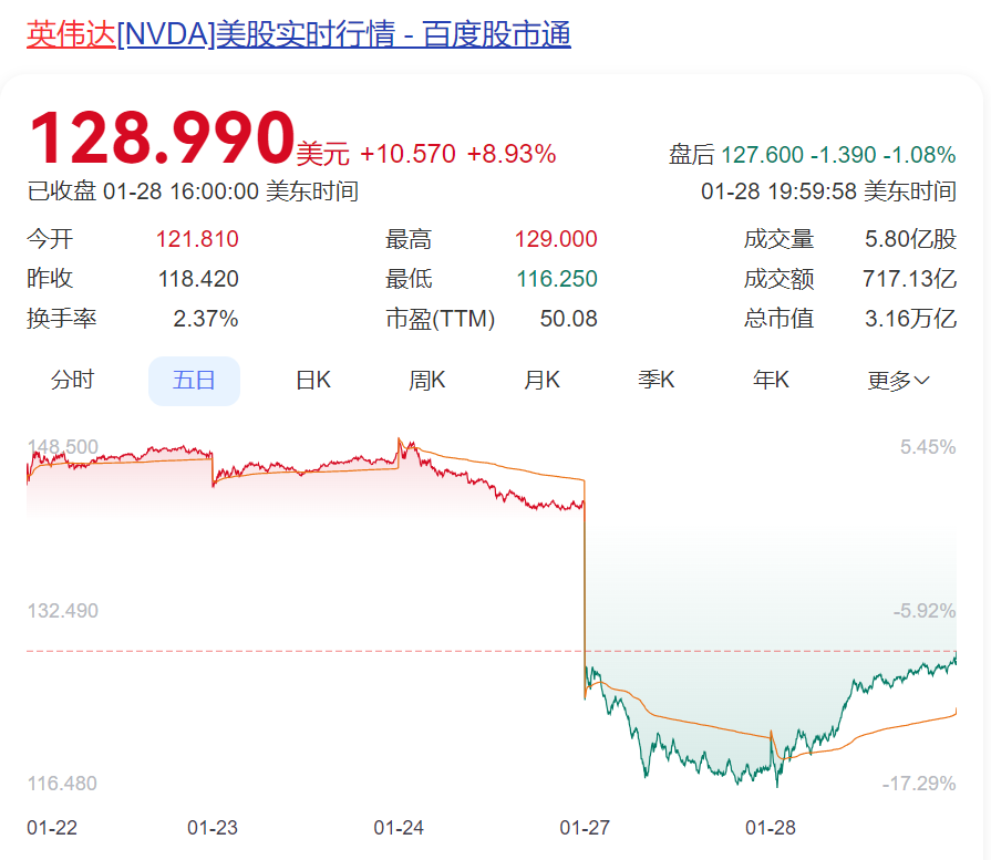 DeepSeek遭暴力破解，攻擊IP均來自美國！周鴻祎：360愿提供安全支持！散戶抄底，英偉達股價反彈