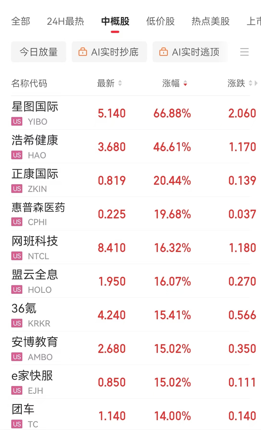 英偉達市值一夜大增約1.9萬億元 啥情況？華爾街機構(gòu)：AI進步和算力需求持續(xù)增長繼續(xù)推動科技巨頭市值擴張