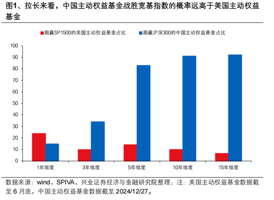 興證策略張啟堯：對中國主動投資的未來應(yīng)當(dāng)更有信心，中國主動權(quán)益基金長期多數(shù)跑贏指數(shù)，而美國長期跑輸