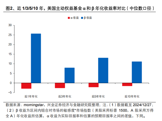 興證策略張啟堯：對中國主動投資的未來應(yīng)當(dāng)更有信心，中國主動權(quán)益基金長期多數(shù)跑贏指數(shù)，而美國長期跑輸