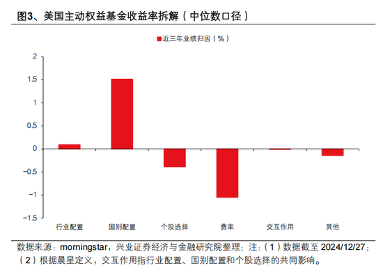 興證策略張啟堯：對中國主動投資的未來應(yīng)當(dāng)更有信心，中國主動權(quán)益基金長期多數(shù)跑贏指數(shù)，而美國長期跑輸