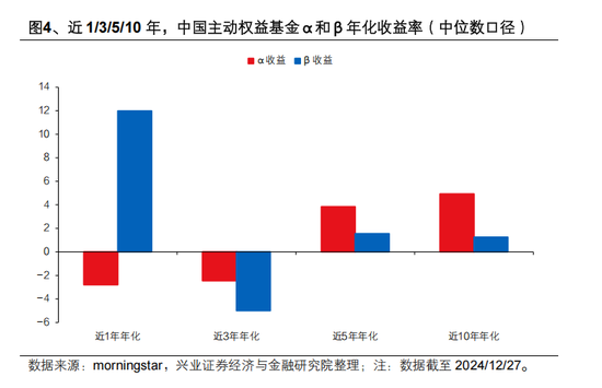 興證策略張啟堯：對中國主動投資的未來應(yīng)當(dāng)更有信心，中國主動權(quán)益基金長期多數(shù)跑贏指數(shù)，而美國長期跑輸