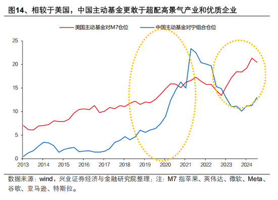 興證策略張啟堯：對中國主動投資的未來應(yīng)當(dāng)更有信心，中國主動權(quán)益基金長期多數(shù)跑贏指數(shù)，而美國長期跑輸