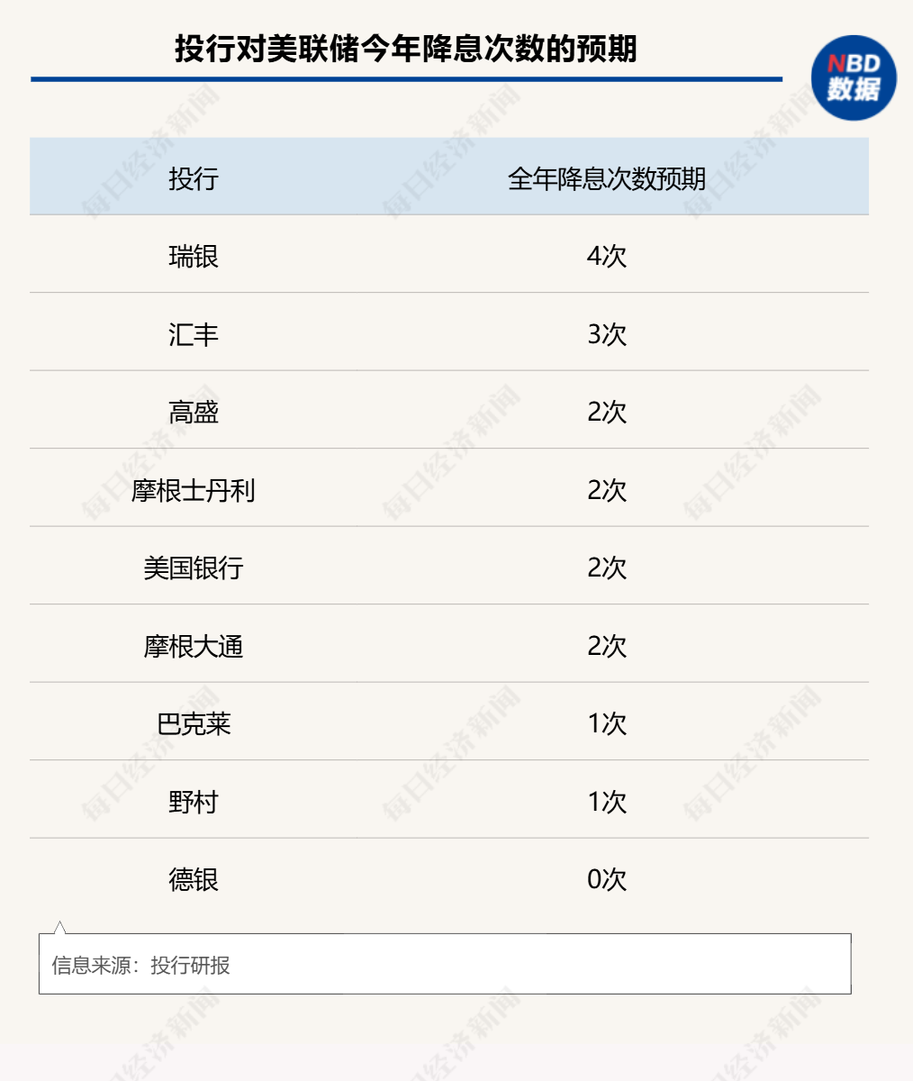 今夜，美聯(lián)儲議息決議來襲！特朗普會否影響全年降息節(jié)奏？華爾街分歧巨大