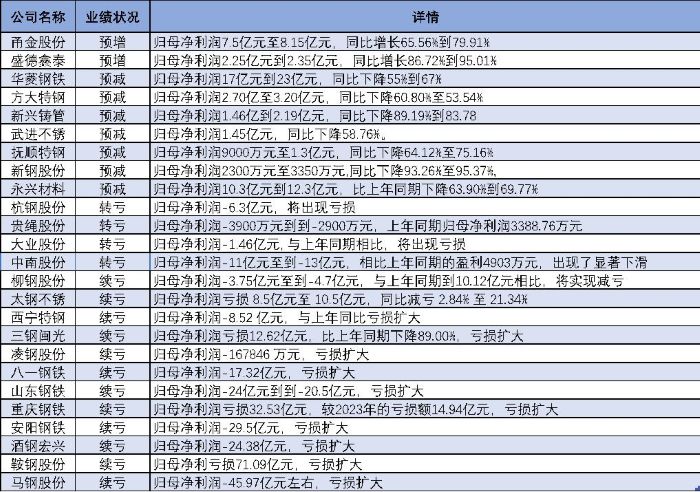25家鋼企僅2家預(yù)增，甬金股份盈利達(dá)峰值，棄甘肅轉(zhuǎn)投泰國園區(qū)