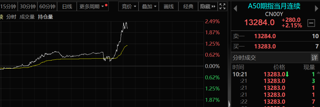 A50突然大爆發(fā)！發(fā)生了什么？