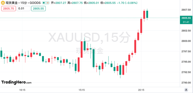 黃金觸及2807美元再創(chuàng)新高！市場仍有很大潛力？
