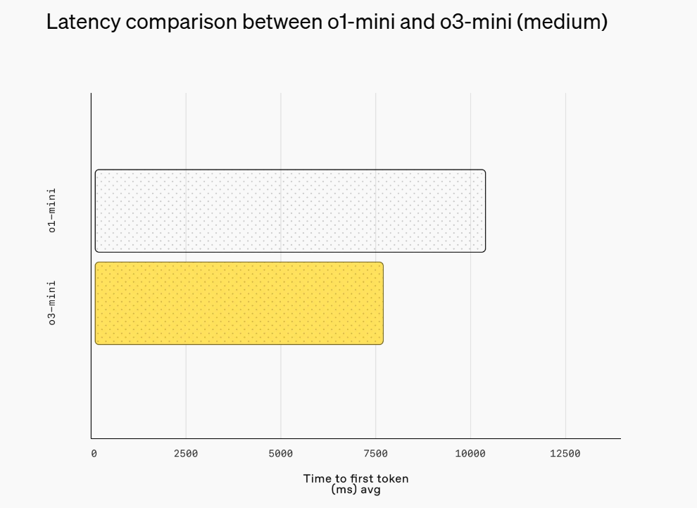 最新！OpenAI上架推理模型o3-mini，首次向免費(fèi)用戶開(kāi)放！AIME測(cè)試中，o3-mini最高準(zhǔn)確率達(dá)87.3%