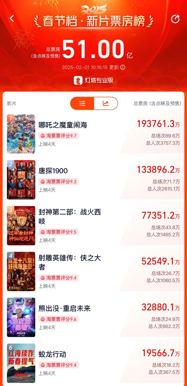 春節(jié)檔總票房破51億！《哪吒之魔童鬧?！?9億領(lǐng)跑，背后哪些A股公司有望成大贏家？