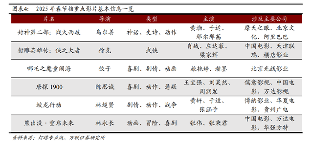 春節(jié)檔總票房破51億！《哪吒之魔童鬧?！?9億領(lǐng)跑，背后哪些A股公司有望成大贏家？
