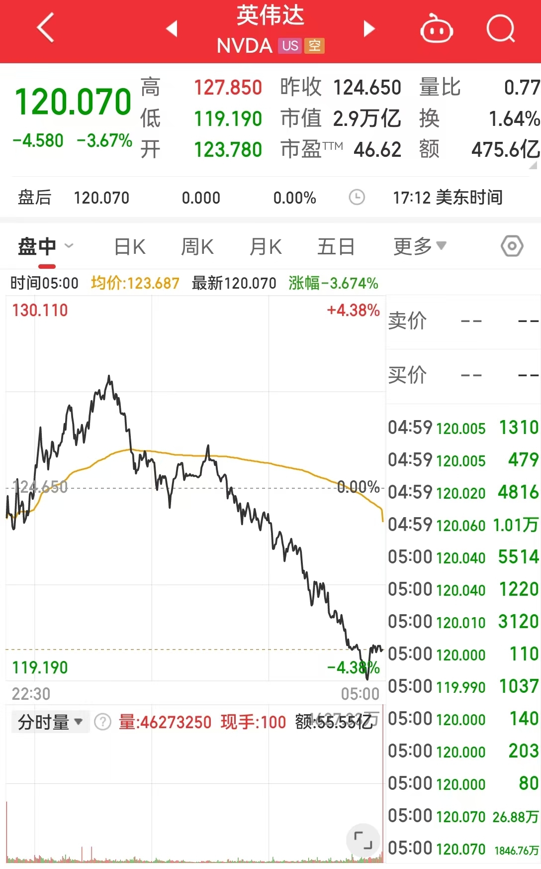 這只中概股大漲超300%！英偉達市值一夜蒸發(fā)超8000億元！美股“七姐妹”要變成滯后七巨頭？策略師警告......