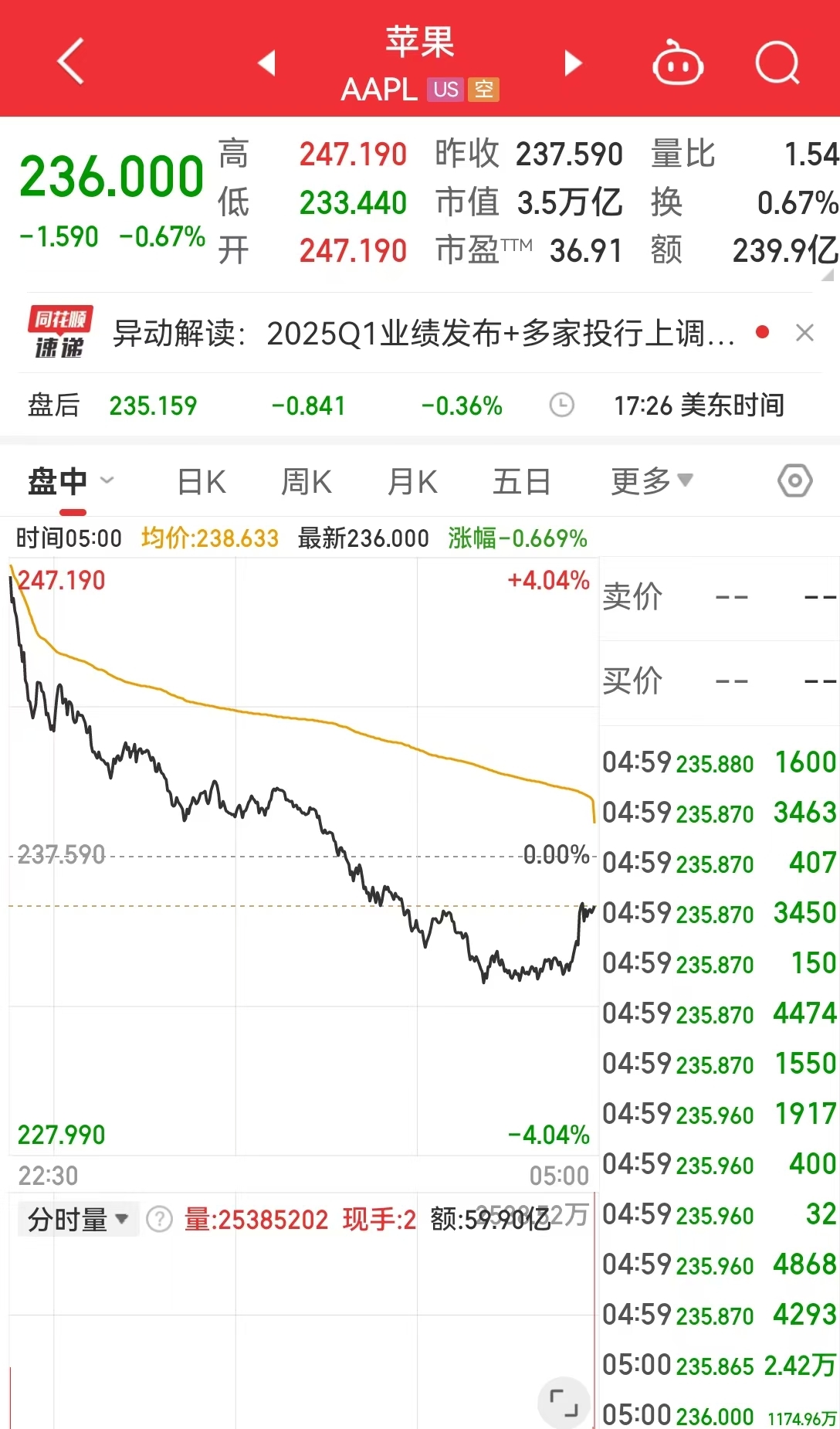 這只中概股大漲超300%！英偉達市值一夜蒸發(fā)超8000億元！美股“七姐妹”要變成滯后七巨頭？策略師警告......