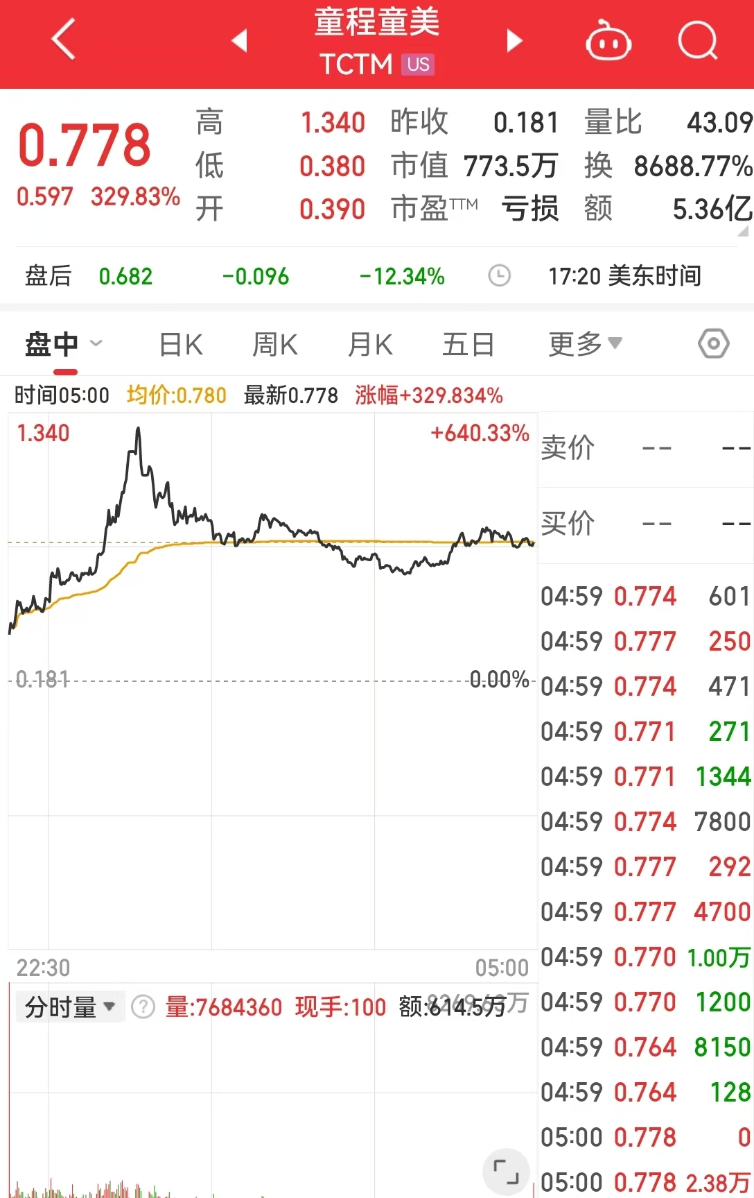 這只中概股大漲超300%！英偉達市值一夜蒸發(fā)超8000億元！美股“七姐妹”要變成滯后七巨頭？策略師警告......