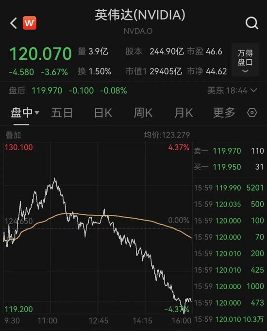 太突然！美股大跳水，中國金龍指數(shù)跌超3%！特朗普發(fā)聲