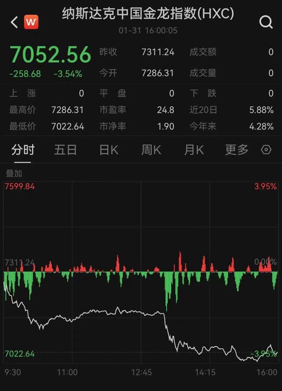 太突然！美股大跳水，中國金龍指數(shù)跌超3%！特朗普發(fā)聲