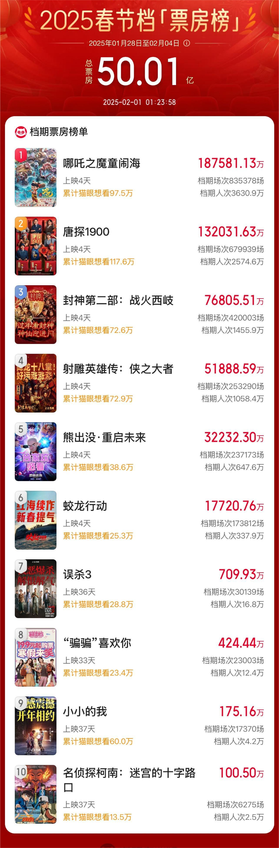 破50億！2025春節(jié)檔電影票房再創(chuàng)新高