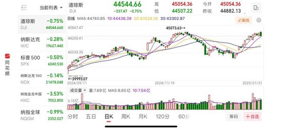 重要數(shù)據(jù)發(fā)布，美股收跌！芯片巨頭一夜跌掉8000億！美聯(lián)儲(chǔ)官員發(fā)聲：仍擔(dān)憂(yōu)通脹