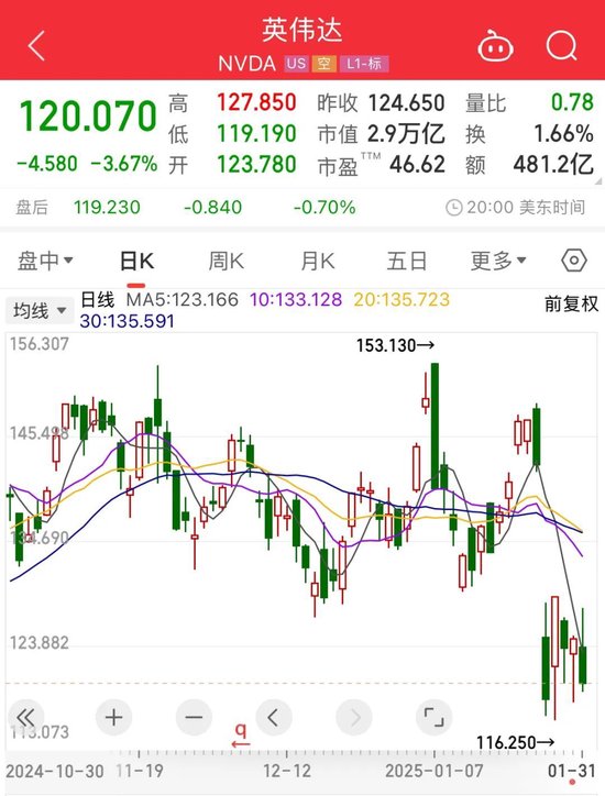 重要數(shù)據(jù)發(fā)布，美股收跌！芯片巨頭一夜跌掉8000億！美聯(lián)儲(chǔ)官員發(fā)聲：仍擔(dān)憂(yōu)通脹