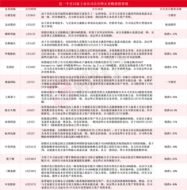 應(yīng)聲一字跌停！近一個(gè)月15家上市公司公告終止并購重組，熱門AI應(yīng)用概念股赫然在列
