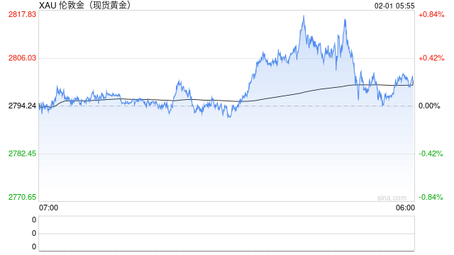 金價(jià)，回落！