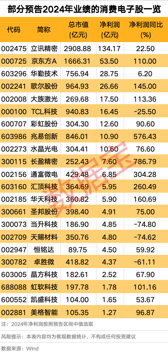 利好頻頻 消費(fèi)電子行業(yè)大火！多只個(gè)股業(yè)績(jī)向好