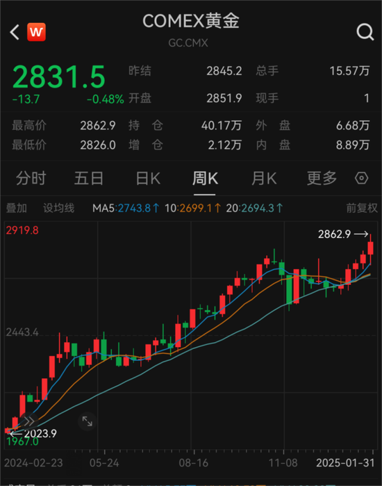 見證歷史！金價飆漲刷屏 每克達846元