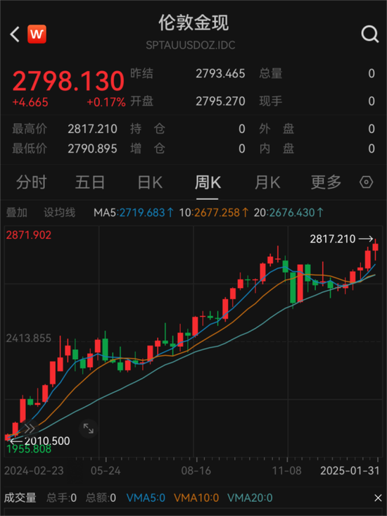 見證歷史！金價飆漲刷屏 每克達846元