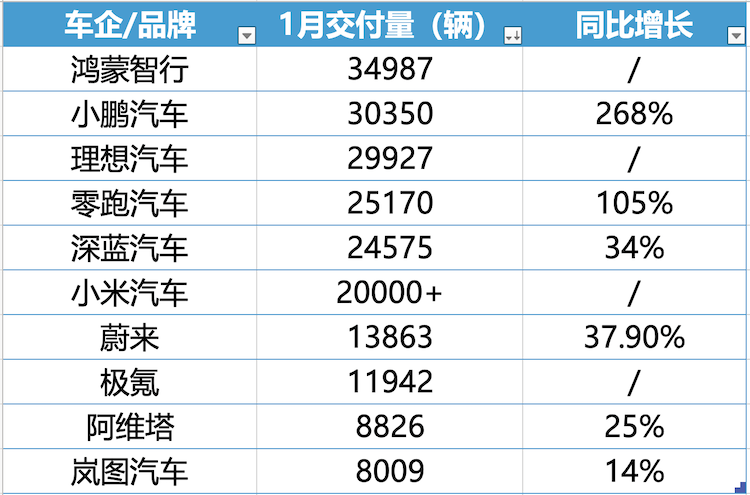 蔚來跟進特斯拉5年0息政策，1月新勢力車企座次再一次生變