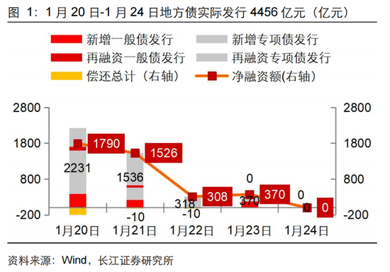 長江固收：地方債Q1已披露計劃1.78萬億，其中新增債7966億，再融資債9811億