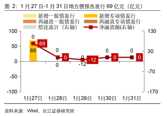 長江固收：地方債Q1已披露計劃1.78萬億，其中新增債7966億，再融資債9811億