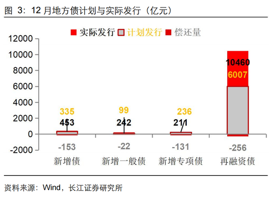 長江固收：地方債Q1已披露計劃1.78萬億，其中新增債7966億，再融資債9811億