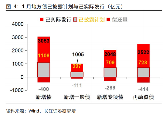 長江固收：地方債Q1已披露計劃1.78萬億，其中新增債7966億，再融資債9811億