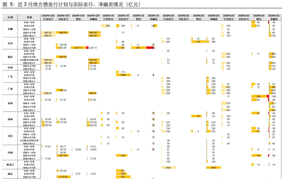 長江固收：地方債Q1已披露計劃1.78萬億，其中新增債7966億，再融資債9811億