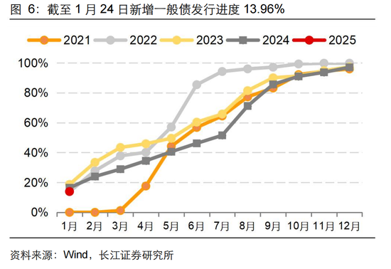 長江固收：地方債Q1已披露計劃1.78萬億，其中新增債7966億，再融資債9811億